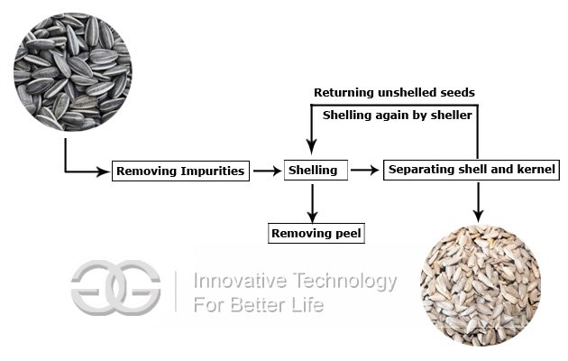 Sunflower Seed Hulling Production Line