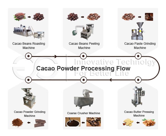 Commercial Use Cocoa Powder Production Line