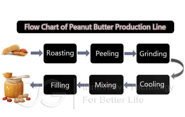 Flow Chart of Peanut Butter Production Line
