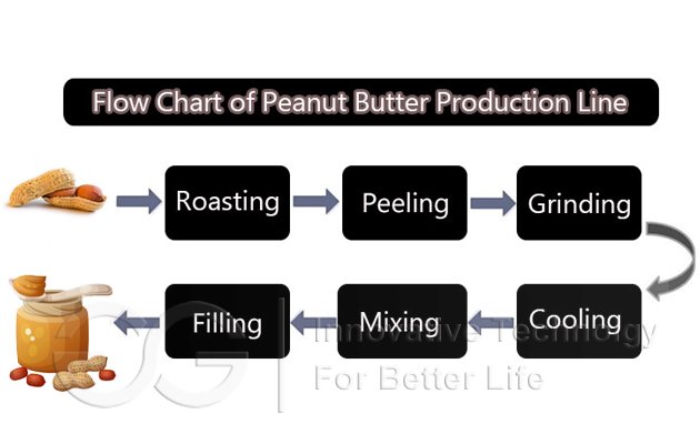 Peanut Butter Production Line