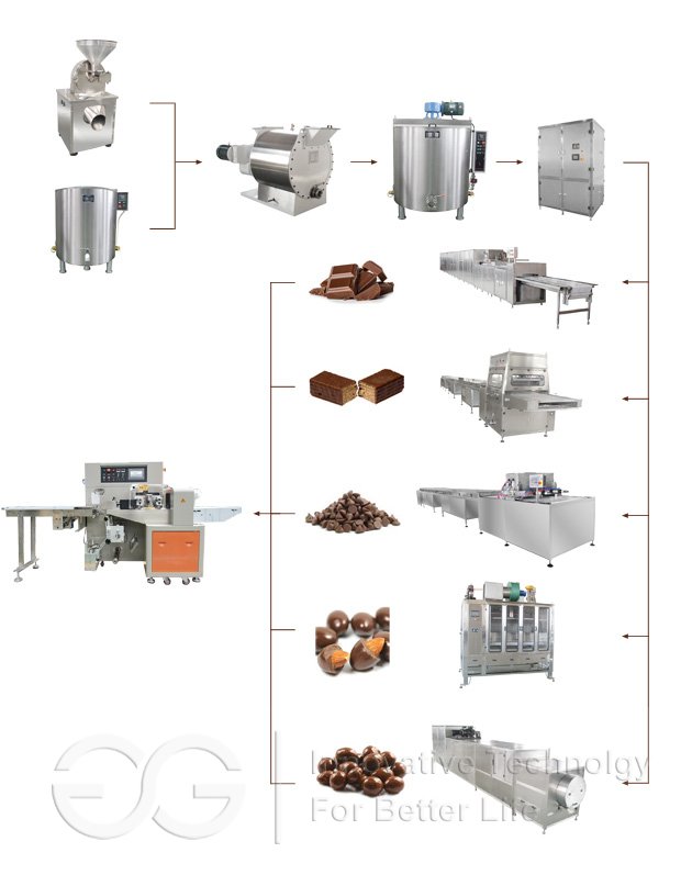 Chocolate Production Line