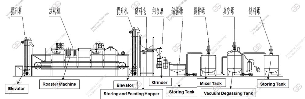 Sunflower Butter Processing Flow